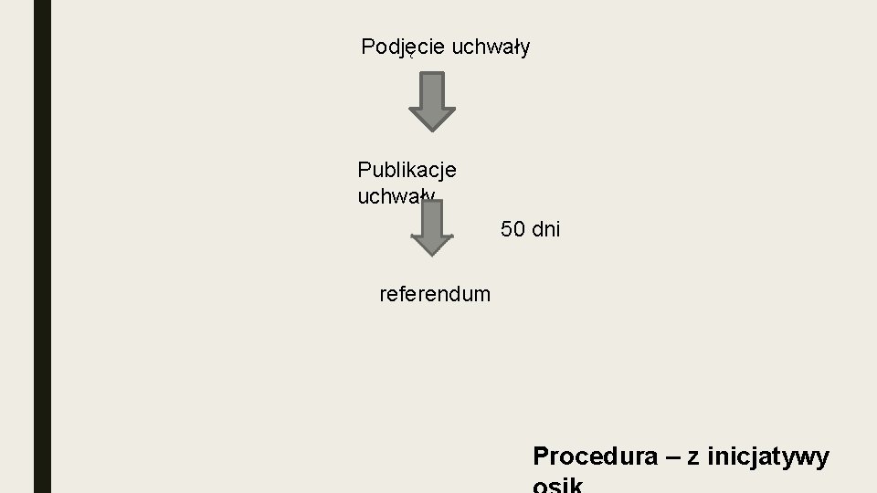 Podjęcie uchwały Publikacje uchwały 50 dni referendum Procedura – z inicjatywy 