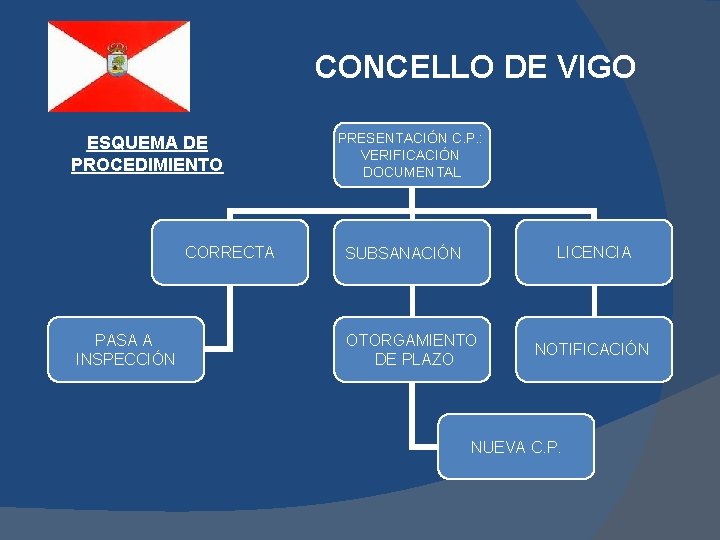 CONCELLO DE VIGO ESQUEMA DE PROCEDIMIENTO CORRECTA PASA A INSPECCIÓN PRESENTACIÓN C. P. :