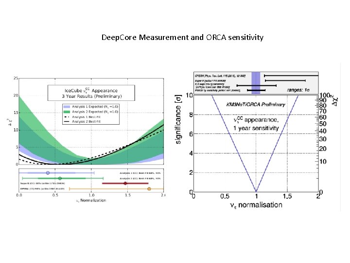 Deep. Core Measurement and ORCA sensitivity 