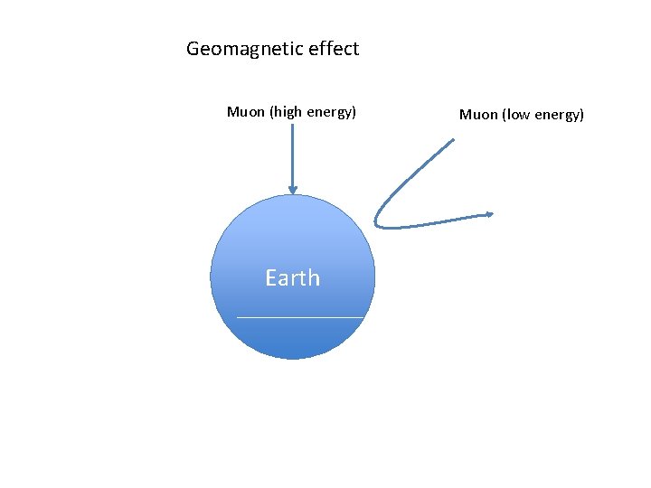 Geomagnetic effect Muon (high energy) Earth Muon (low energy) 
