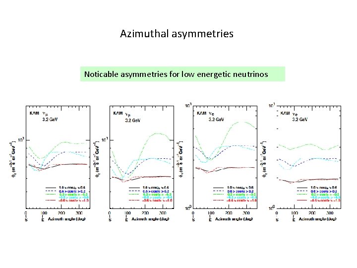 Azimuthal asymmetries Noticable asymmetries for low energetic neutrinos 