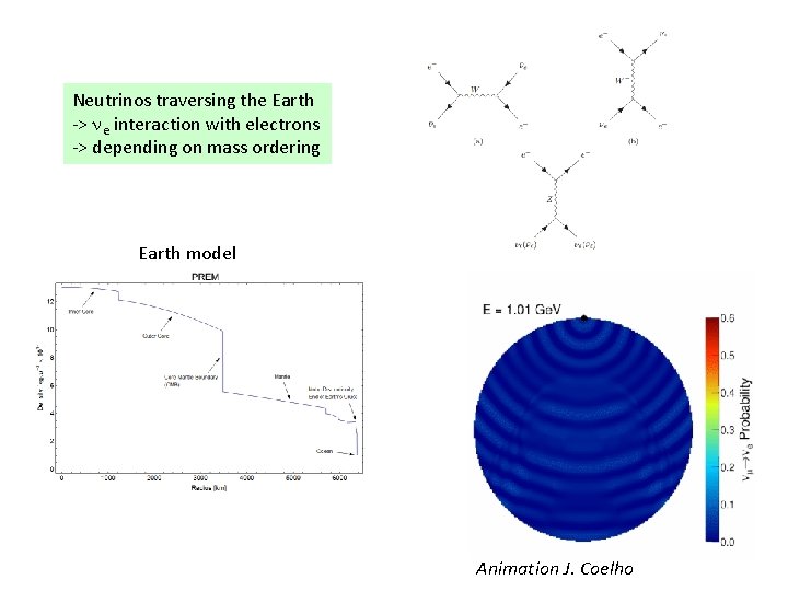 Neutrinos traversing the Earth -> ne interaction with electrons -> depending on mass ordering