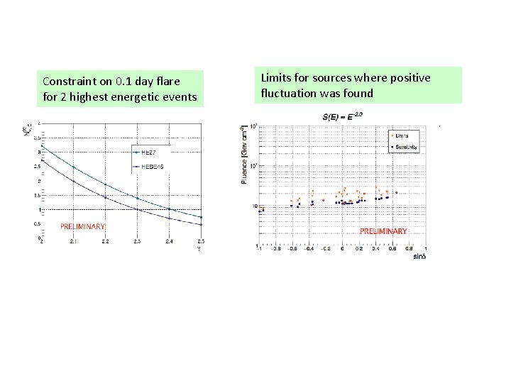 Constraint on 0. 1 day flare for 2 highest energetic events Limits for sources