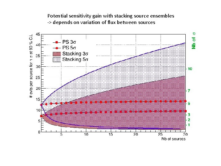 Potential sensitivity gain with stacking source ensembles -> depends on variation of flux between