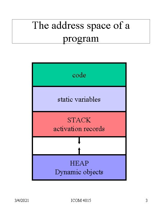 The address space of a program code static variables STACK activation records HEAP Dynamic