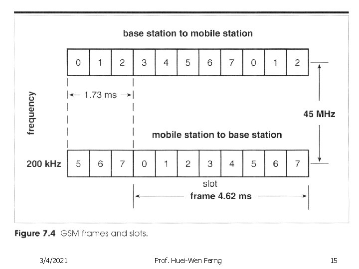 3/4/2021 Prof. Huei-Wen Ferng 15 3/4/2021 Prof. Huei-Wen Ferng 15