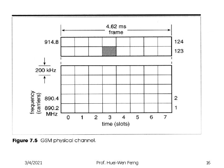 3/4/2021 Prof. Huei-Wen Ferng 16 3/4/2021 Prof. Huei-Wen Ferng 16