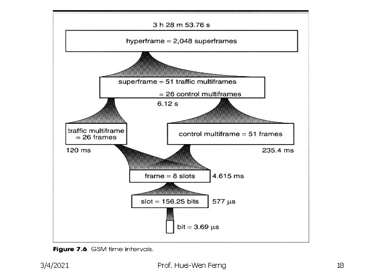 3/4/2021 Prof. Huei-Wen Ferng 18 3/4/2021 Prof. Huei-Wen Ferng 18