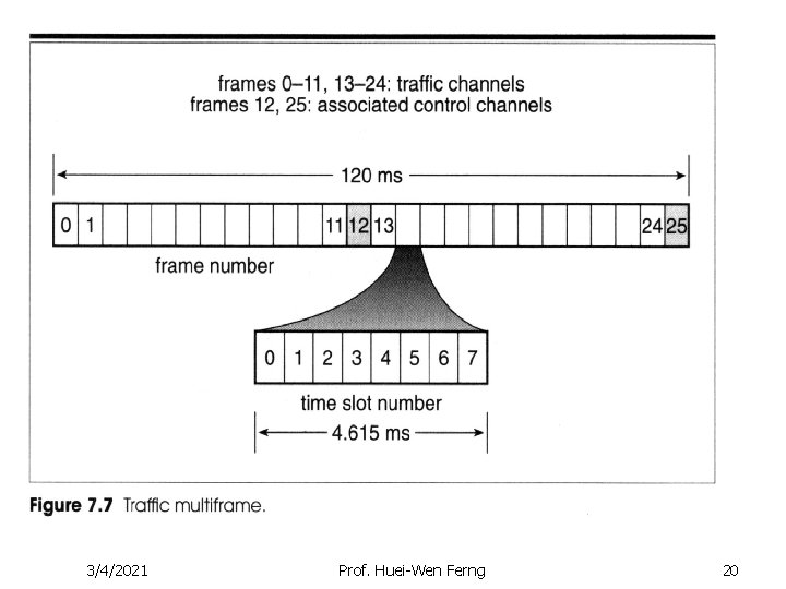 3/4/2021 Prof. Huei-Wen Ferng 20 3/4/2021 Prof. Huei-Wen Ferng 20