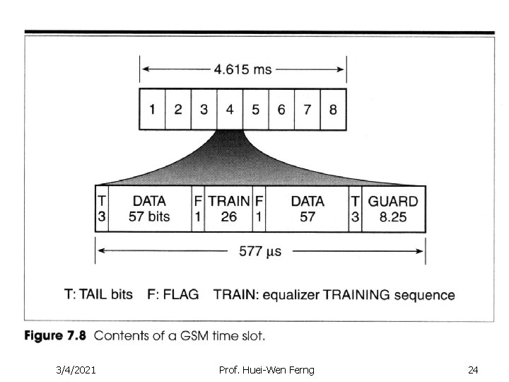 3/4/2021 Prof. Huei-Wen Ferng 24 3/4/2021 Prof. Huei-Wen Ferng 24