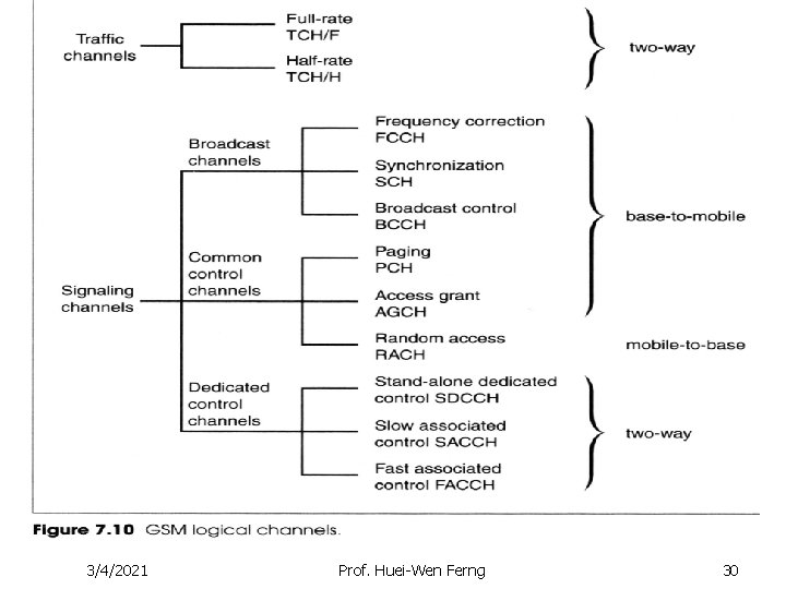 3/4/2021 Prof. Huei-Wen Ferng 30 3/4/2021 Prof. Huei-Wen Ferng 30
