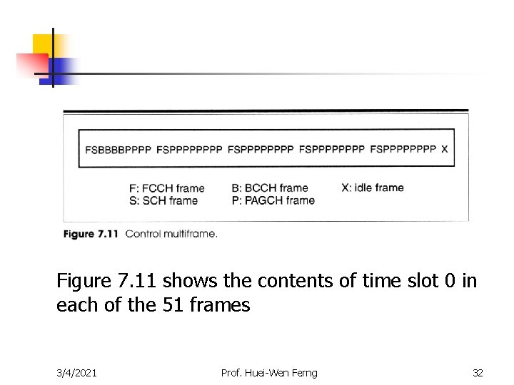 Figure 7. 11 shows the contents of time slot 0 in each of the Figure 7. 11 shows the contents of time slot 0 in each of the