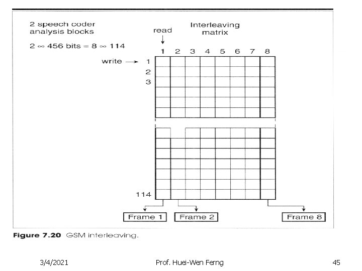 3/4/2021 Prof. Huei-Wen Ferng 45 3/4/2021 Prof. Huei-Wen Ferng 45