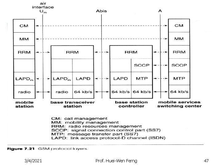 3/4/2021 Prof. Huei-Wen Ferng 47 3/4/2021 Prof. Huei-Wen Ferng 47