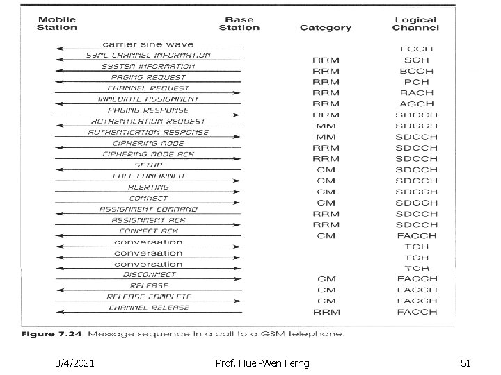 3/4/2021 Prof. Huei-Wen Ferng 51 3/4/2021 Prof. Huei-Wen Ferng 51