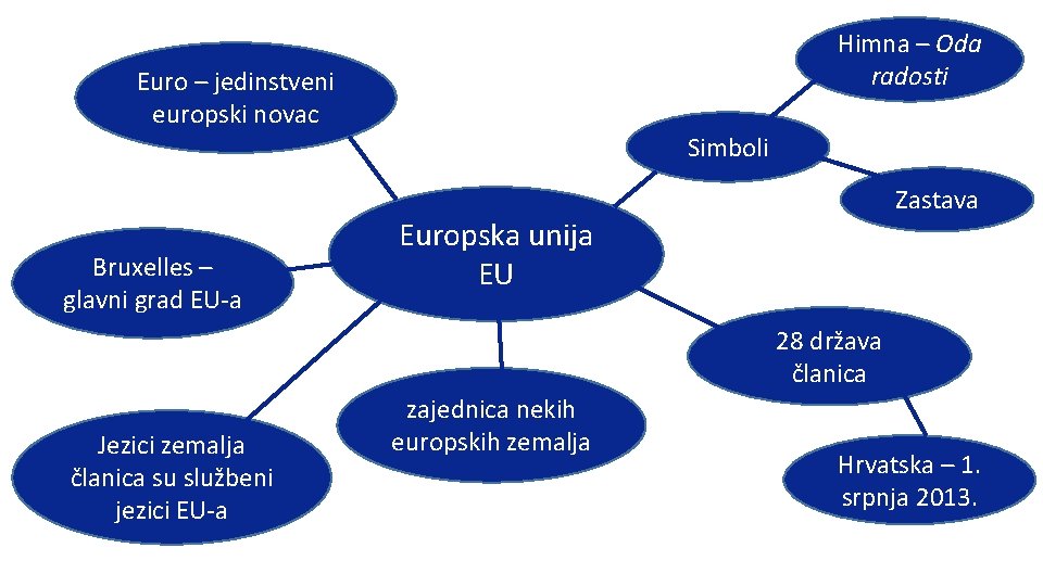 Himna – Oda radosti Euro – jedinstveni europski novac Bruxelles – glavni grad EU-a