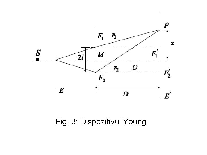 Fig. 3: Dispozitivul Young 