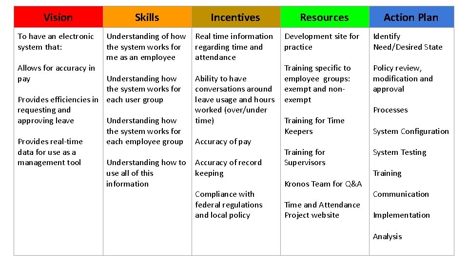 Vision Skills Incentives Resources To have an electronic system that: Understanding of how the