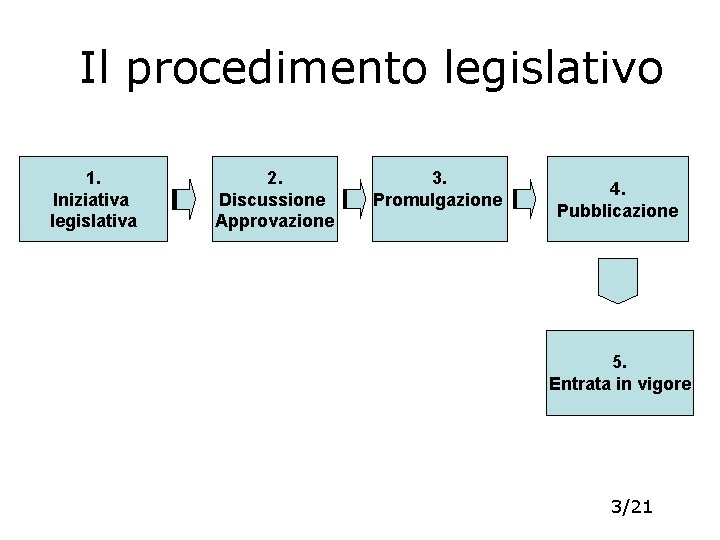 Il procedimento legislativo 1. Iniziativa legislativa 2. Discussione Approvazione 3. Promulgazione 4. Pubblicazione 5.