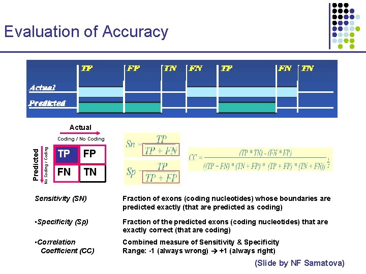 Evaluation of Accuracy TP FP TN FN TP FN TN Actual Predicted Actual No