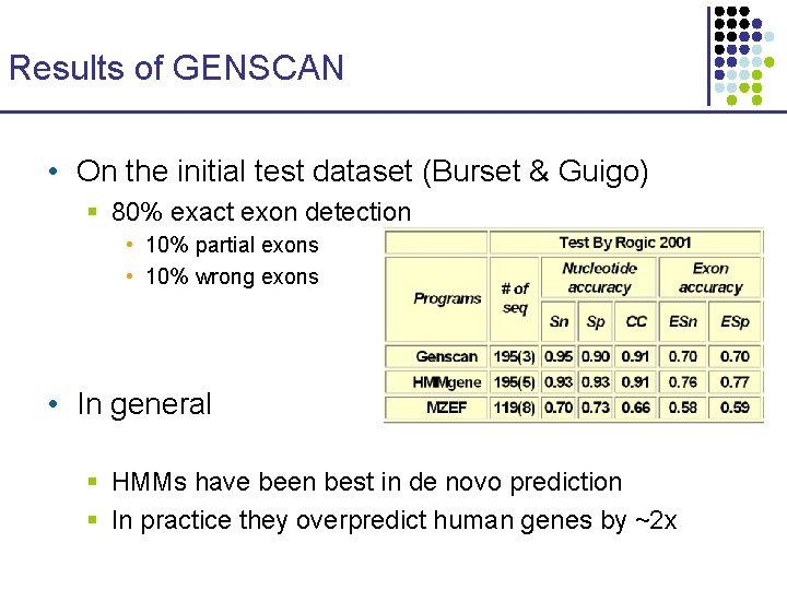 Results of GENSCAN • On the initial test dataset (Burset & Guigo) § 80%