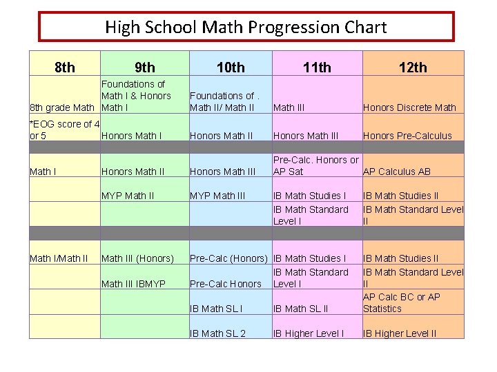 High School Math Progression Chart 8 th 9 th 10 th 11 th 12 High School Math Progression Chart 8 th 9 th 10 th 11 th 12