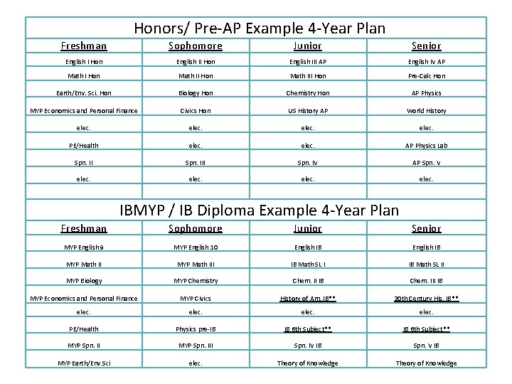 Honors/ Pre-AP Example 4 -Year Plan Freshman Sophomore Junior Senior English I Hon Honors/ Pre-AP Example 4 -Year Plan Freshman Sophomore Junior Senior English I Hon