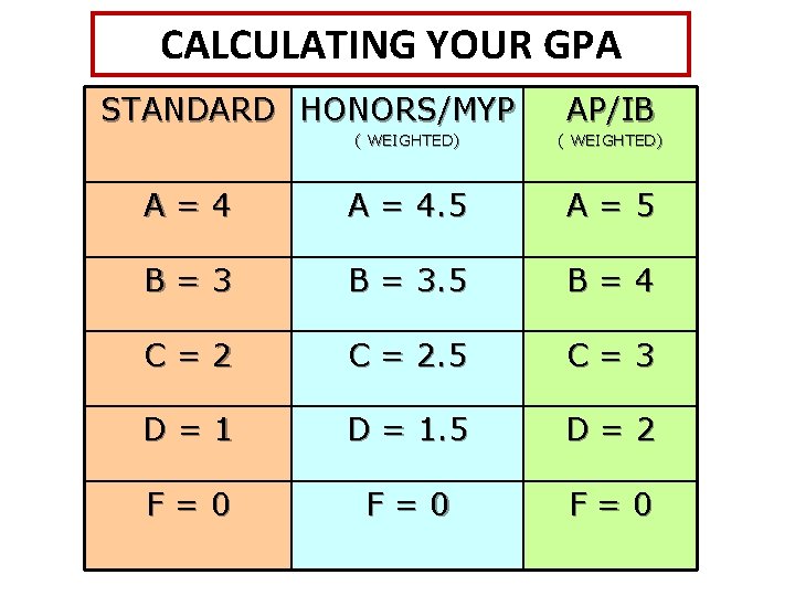 CALCULATING YOUR GPA STANDARD HONORS/MYP AP/IB ( WEIGHTED) A=4 A = 4. 5 A=5 CALCULATING YOUR GPA STANDARD HONORS/MYP AP/IB ( WEIGHTED) A=4 A = 4. 5 A=5