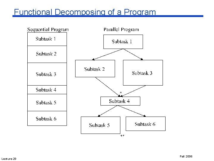 Functional Decomposing of a Program Lecture 29 Fall 2006 