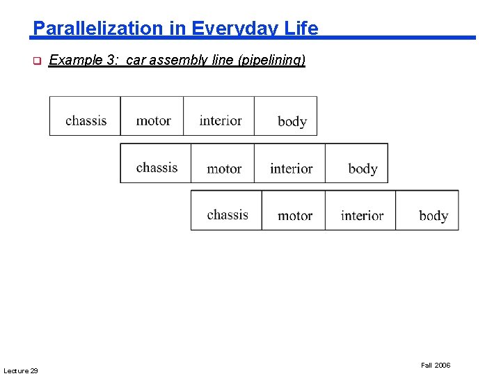 Parallelization in Everyday Life q Lecture 29 Example 3: car assembly line (pipelining) Fall