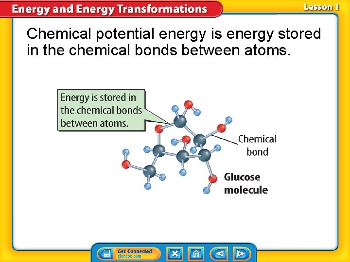 Chemical potential energy is energy stored in the chemical bonds between atoms. 