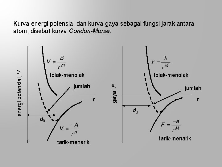 tolak-menolak jumlah r gaya, F energi potensial, V Kurva energi potensial dan kurva gaya