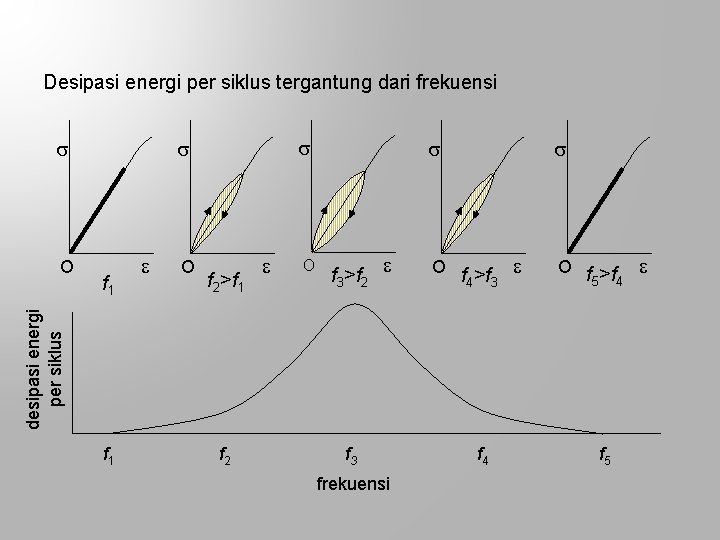 Desipasi energi per siklus tergantung dari frekuensi f 1 O f 2>f 1 O