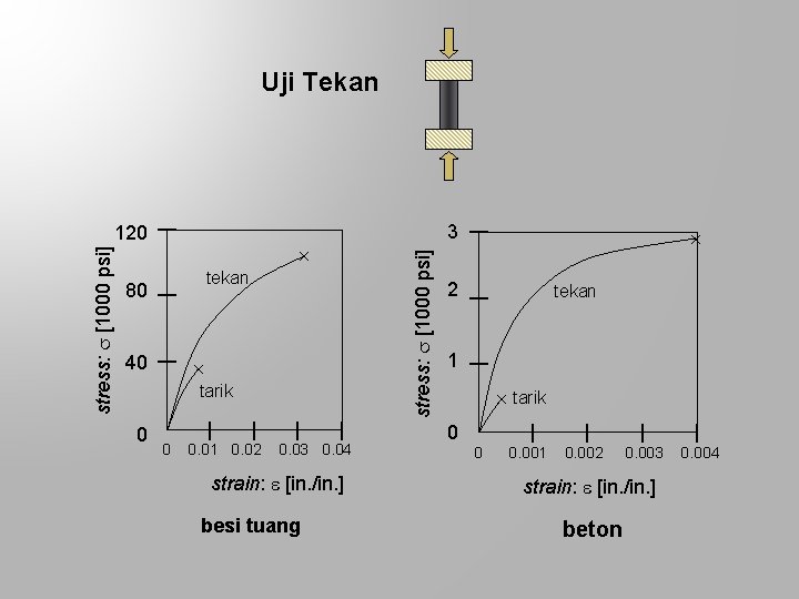 Uji Tekan tarik 0 | 0. 01 0. 02 | | 0. 03 0.