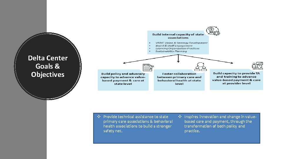 Delta Center Goals & Objectives v Provide technical assistance to state primary care associations