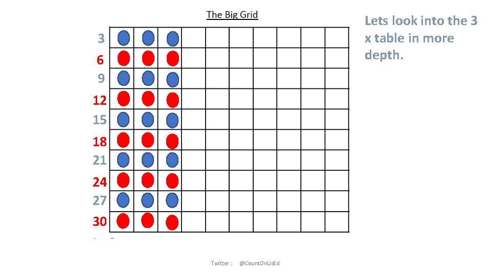 Lets look into the 3 x table in more depth. 3 6 9 12