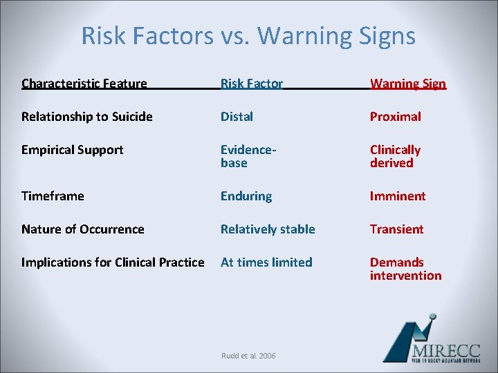 Risk Factors vs. Warning Signs Characteristic Feature Risk Factor Warning Sign Relationship to Suicide Risk Factors vs. Warning Signs Characteristic Feature Risk Factor Warning Sign Relationship to Suicide