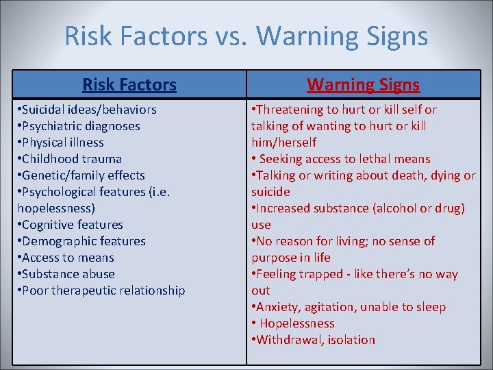 Risk Factors vs. Warning Signs Risk Factors • Suicidal ideas/behaviors • Psychiatric diagnoses • Risk Factors vs. Warning Signs Risk Factors • Suicidal ideas/behaviors • Psychiatric diagnoses •