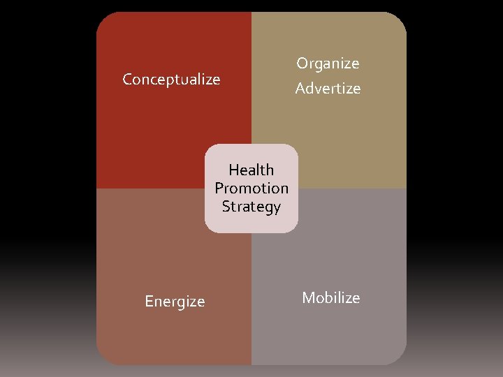 Conceptualize Organize Advertize Health Promotion Strategy Energize Mobilize 