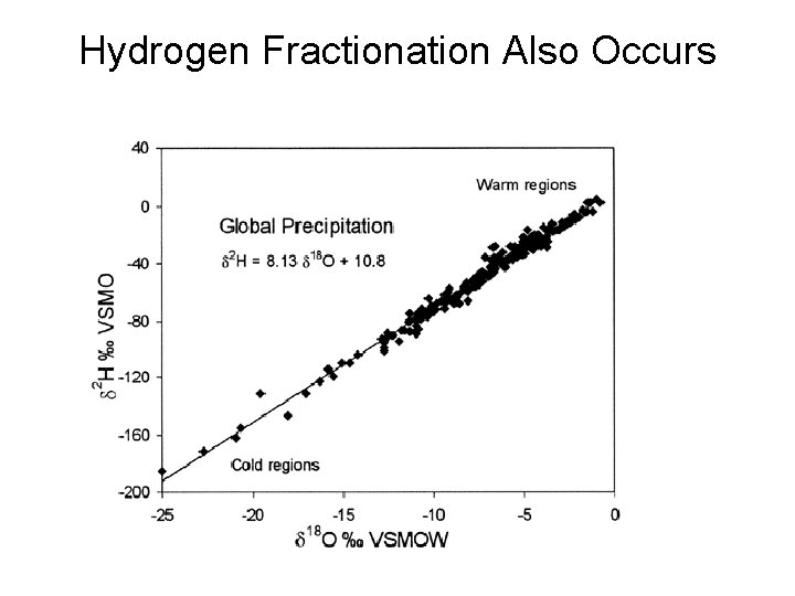Hydrogen Fractionation Also Occurs 