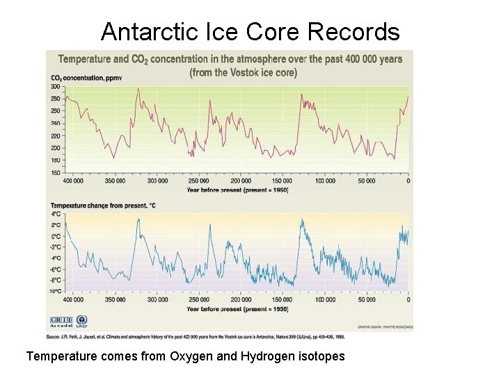 Antarctic Ice Core Records Temperature comes from Oxygen and Hydrogen isotopes 