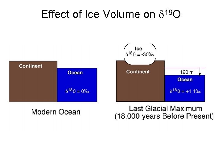 Effect of Ice Volume on d 18 O 