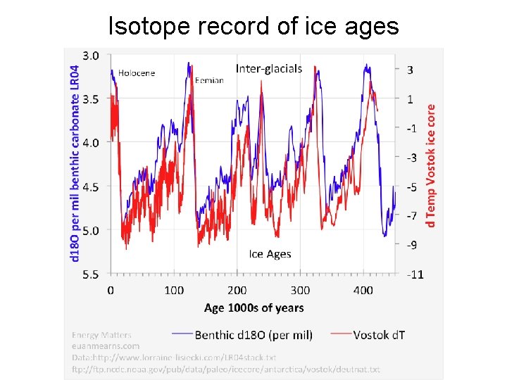Isotope record of ice ages 