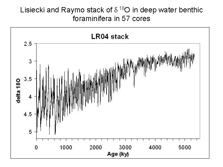 Lisiecki and Raymo stack of δ 18 O in deep water benthic foraminifera in