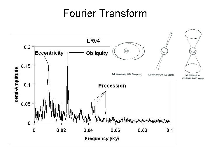 Fourier Transform 