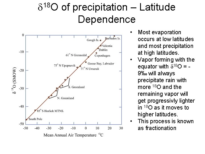 d 18 O of precipitation – Latitude Dependence • Most evaporation occurs at low