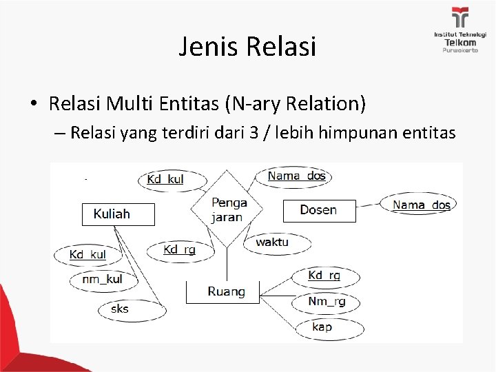 Jenis Relasi • Relasi Multi Entitas (N-ary Relation) – Relasi yang terdiri dari 3