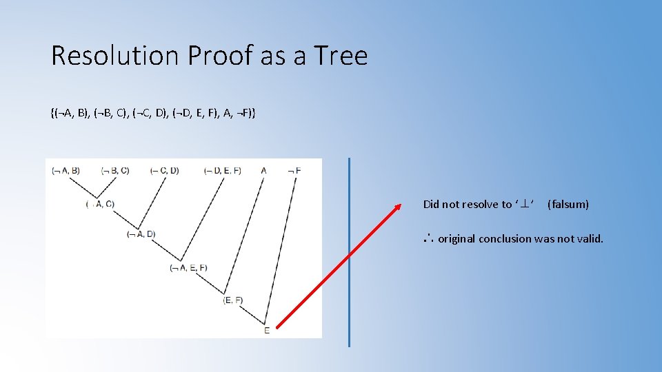 Resolution Proof as a Tree {(¬A, B), (¬B, C), (¬C, D), (¬D, E, F),