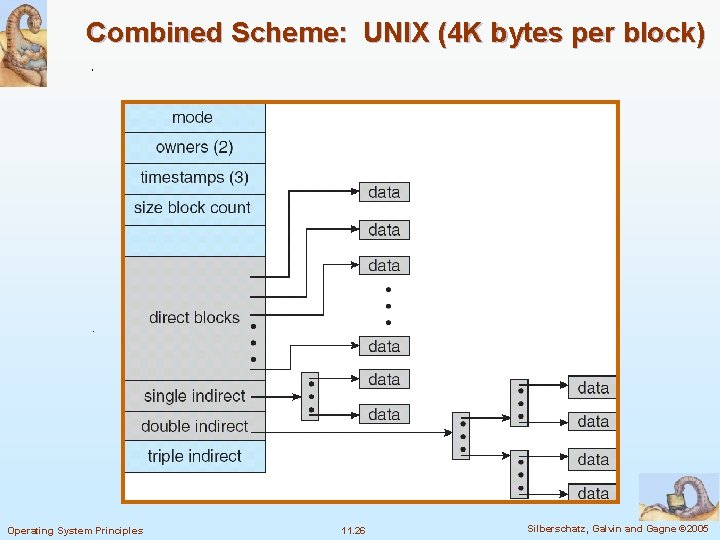 Combined Scheme: UNIX (4 K bytes per block) Operating System Principles 11. 26 Silberschatz,