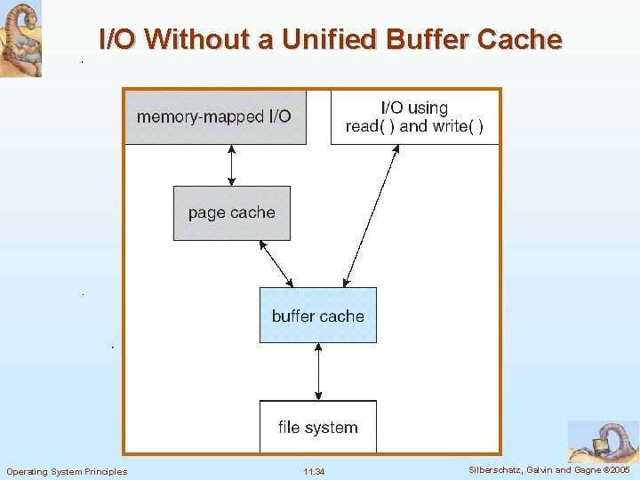 I/O Without a Unified Buffer Cache Operating System Principles 11. 34 Silberschatz, Galvin and